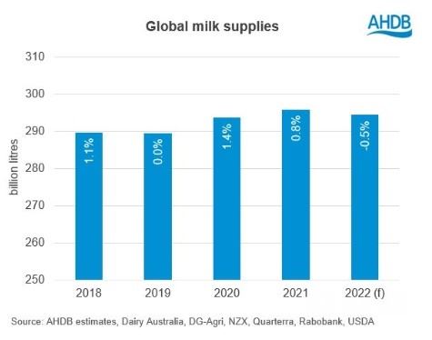produção global leite