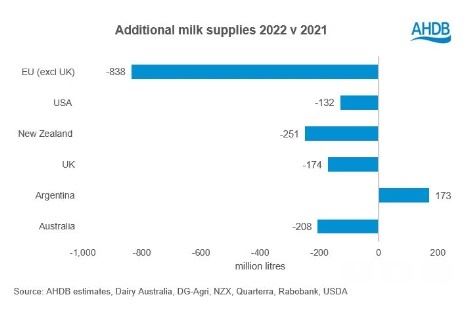 produção leite global