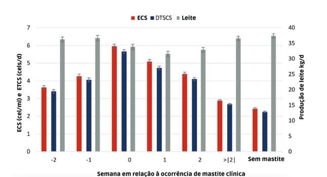 Média do ECS (cels/ml), do ETCS (em bilhões cels/d) e da produção de leite