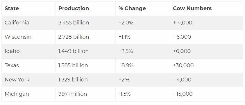 relatório USDA produção de leite