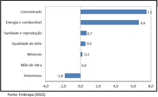 Gráfico custos de produção - Embrapa 