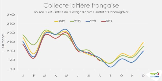 produçao de leite na frança