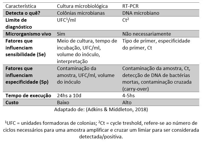 características da cultura microbiológica e dos testes de PCR mastite