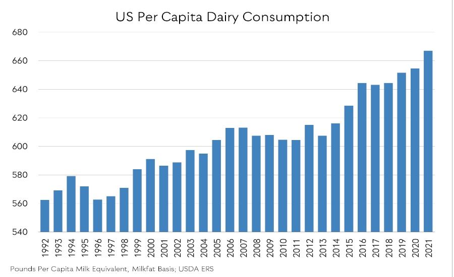consumo de lácteos dos EUA 