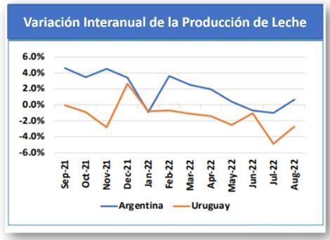 produção de leite uruguai e argentina