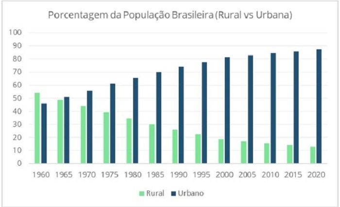 Evolução da população rural e urbana no Brasil.