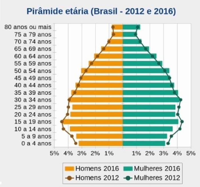 IBGE, Pesquisa Nacional por amostra de domicílios continua (PNAD Continua) 2016.