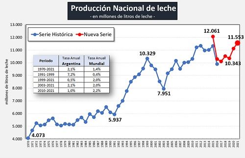 produção de leite argentina