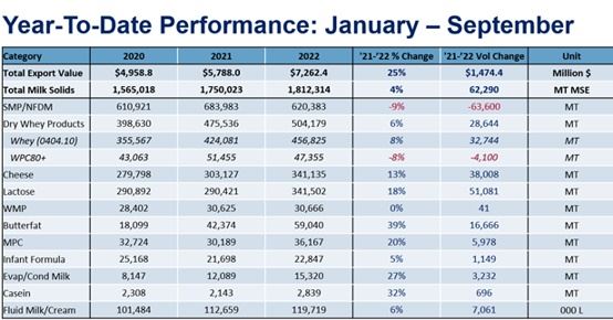 performace do ano exportações EUA 