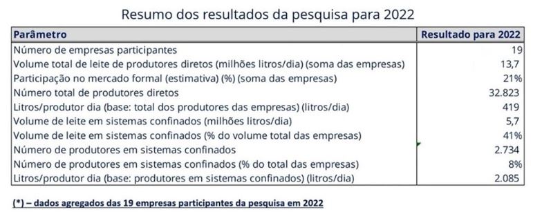 Pesquisa do MilkPoint Mercado com indústrias de laticínios,2022