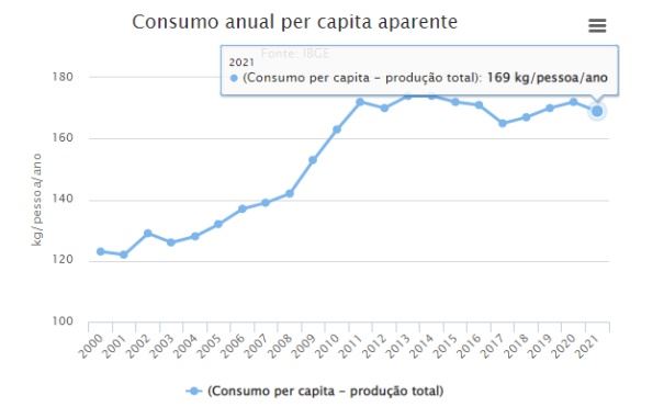 Consumo per capita-aparente em equivalente-leite 