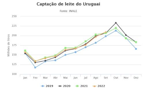 Captação de leite do Uruguai 2019,2020,2021 e 2022.