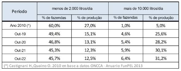 produção de leite argentina