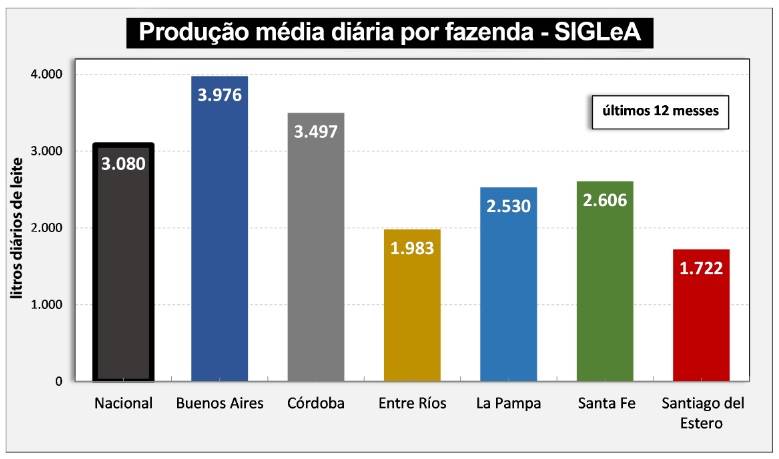 produção de leite argentina