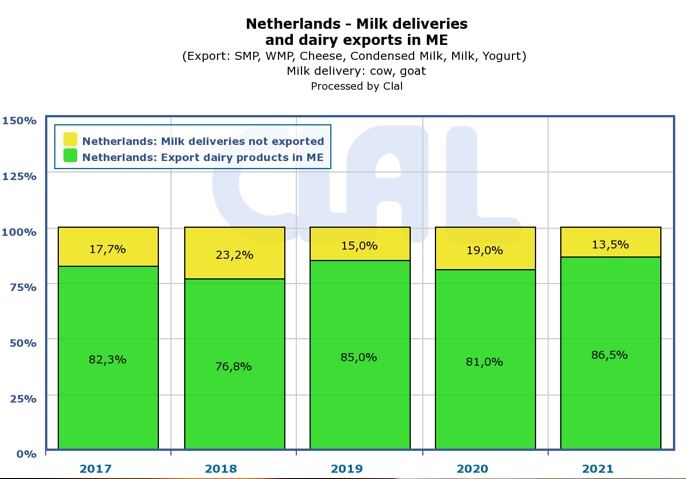 Mercado interno e exportações de leite na Holanda.