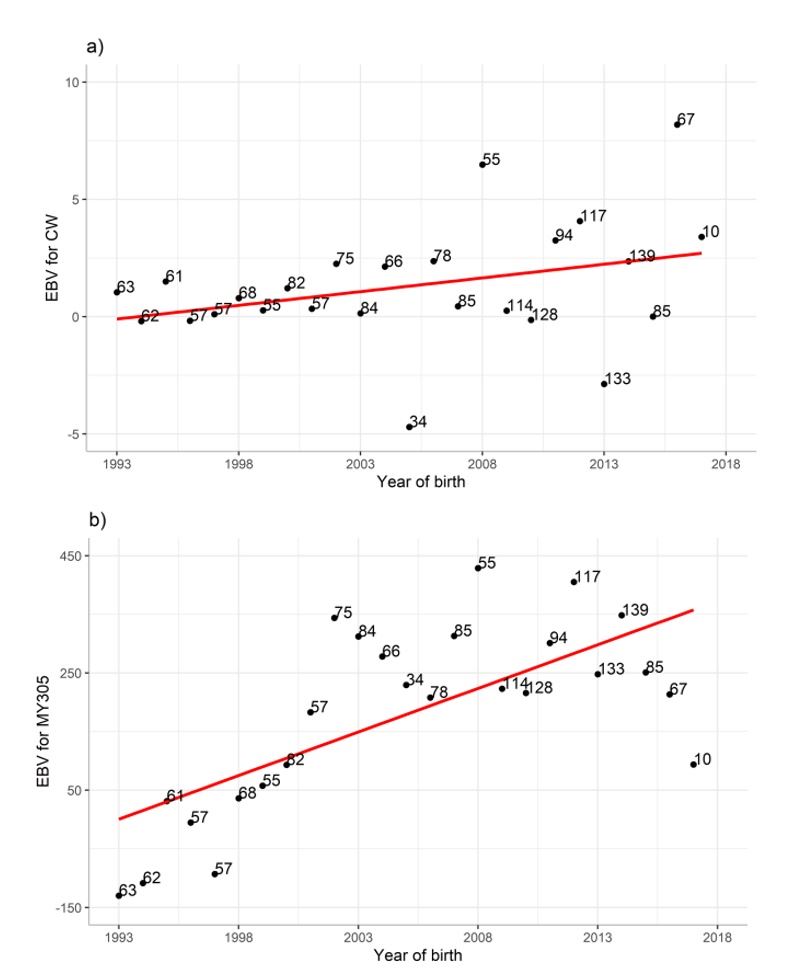 Estimativa de tendências genéticas para Peso ao Parto - CW (a) e  Produção de Leite acumulada aos 305 dias 