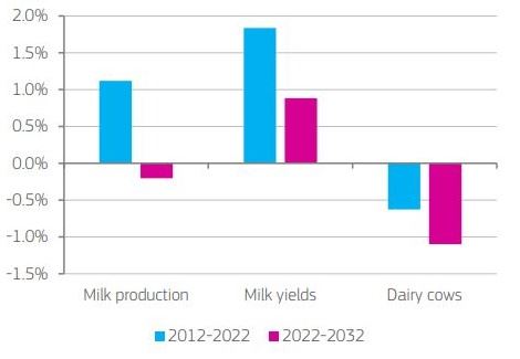 Taxas de crescimento anual da produção de leite da UE, 