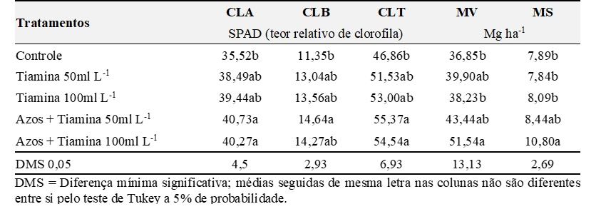 Teores de clorofilas a (CLA), b (CLB) e total (CLT), produção de massa verde (MV) e seca (MS) em plantas de braquiária tratadas com A. brasilense e tiamina aos 50 dias de rebrote.