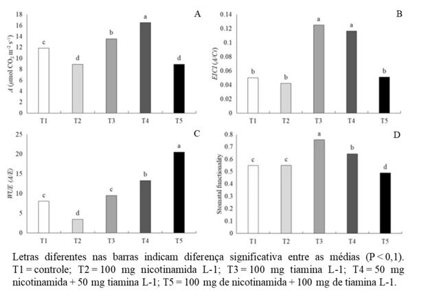 Fotossíntese líquida (A), eficiência das trocas gasosas (B) e do uso da água (C) e funcionalidade estomática (D) de plantas de cana-de-açúcar tratadas com vitaminas sob déficit hídrico.
