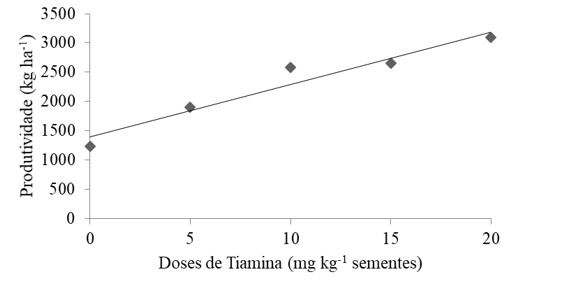 Produtividade de feijão em função de doses crescentes de tiamina aplicada via semente.