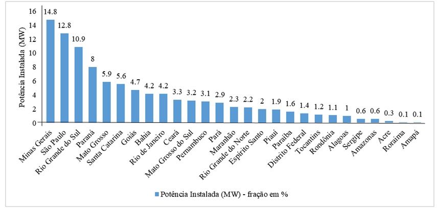 Ranking estadual da potência instalada da geração distribuída de energia solar.