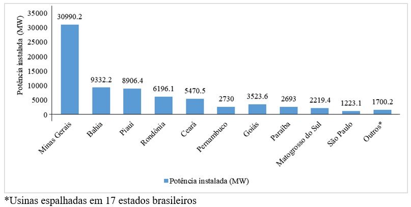 Ranking estadual da potência instalada da geração centralizada de energia solar.
