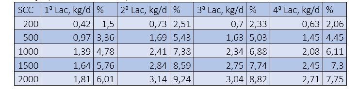 Perdas individuais de produção de leite (kg/vaca/d) por CCS e número de lactação, Fonte: Chen et al., 2021