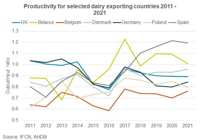 produtividade dos países exportadores de lácteos