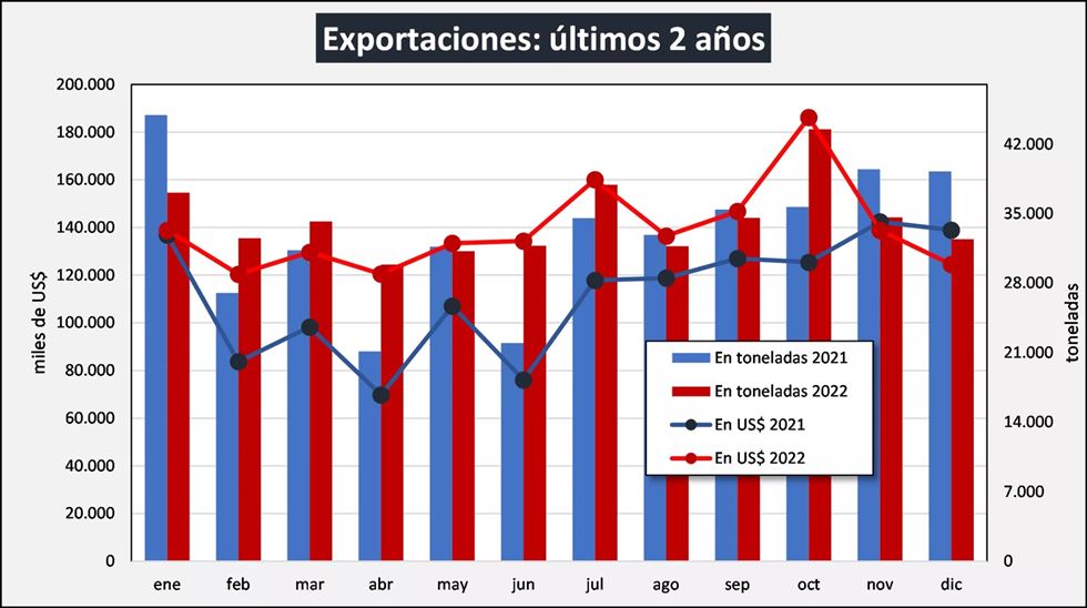 exportações de lácteos argentina