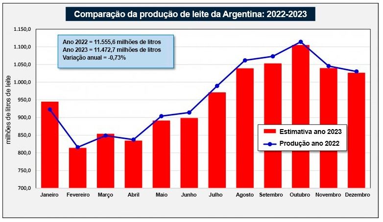 produção de leite argentina