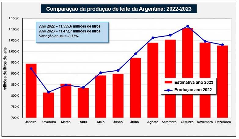produção de leite argentina