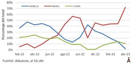 exportações uruguai
