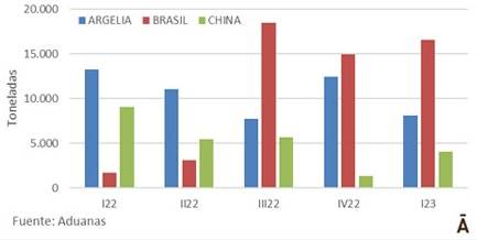 exportações uruguai