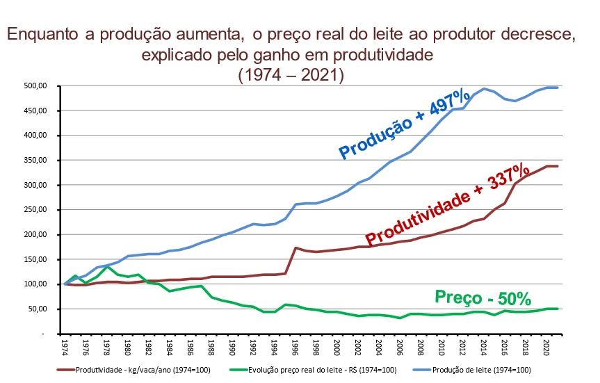 lucro e produtividade do leite