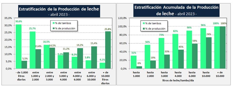 argentina produção de leite