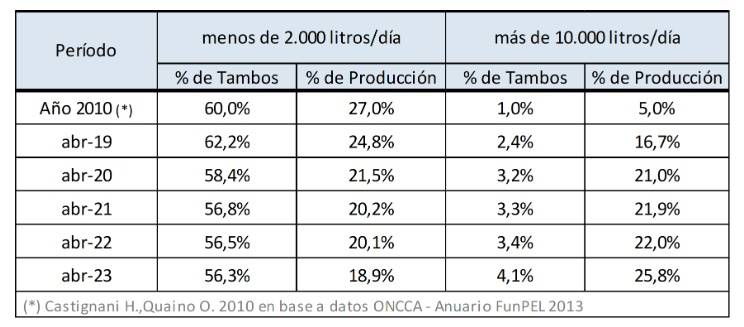 produção de leite argentina