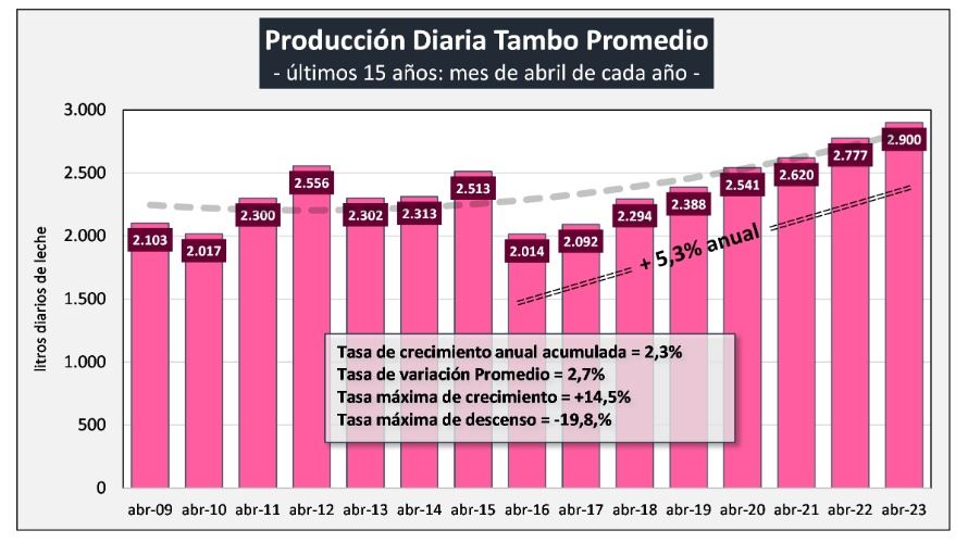 argentina produção de leite