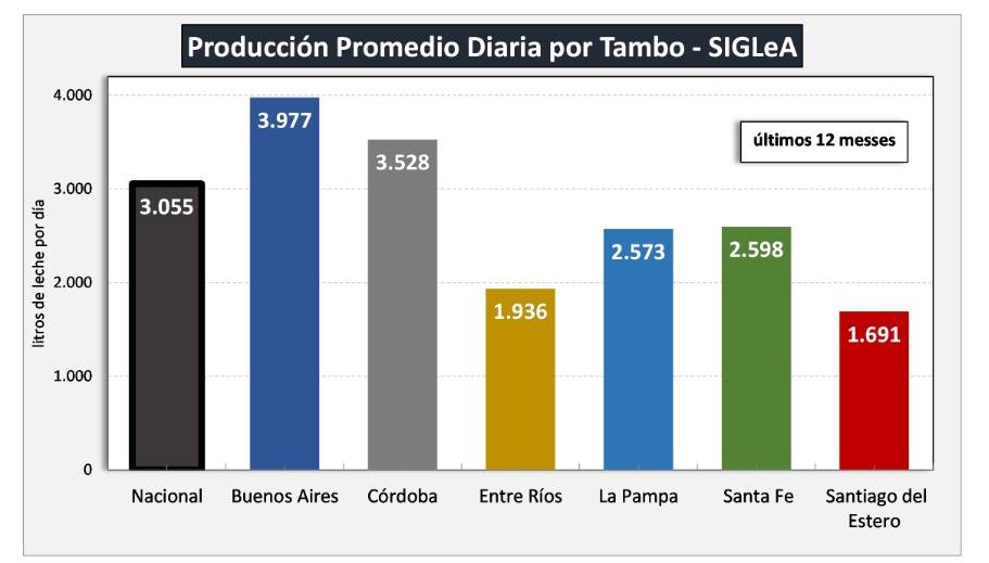 argentina produção de leite