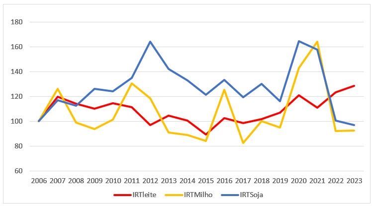 Leite, milho e soja: índice de relação de troca (2006=100)