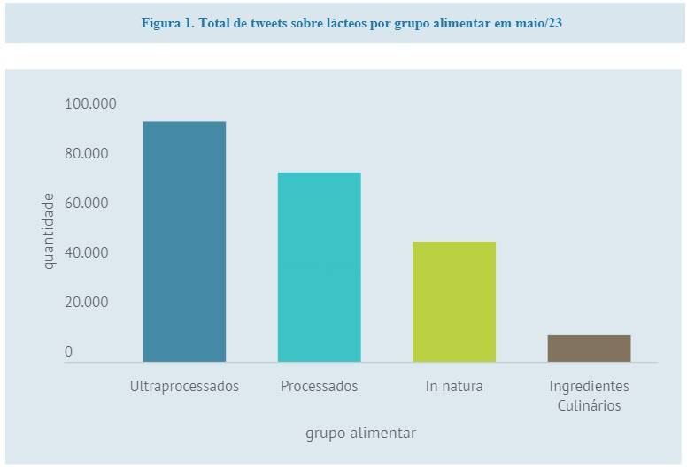 Total de tweets sobre lácteos por grupo alimentar em maio/23