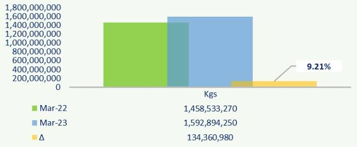 Importações de lácteos da China em março de 2023, em kg LME