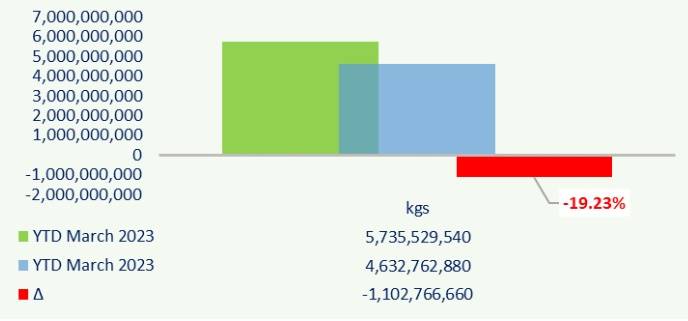 Importações de lácteos da China nos três primeiros meses 2023, em kg LME