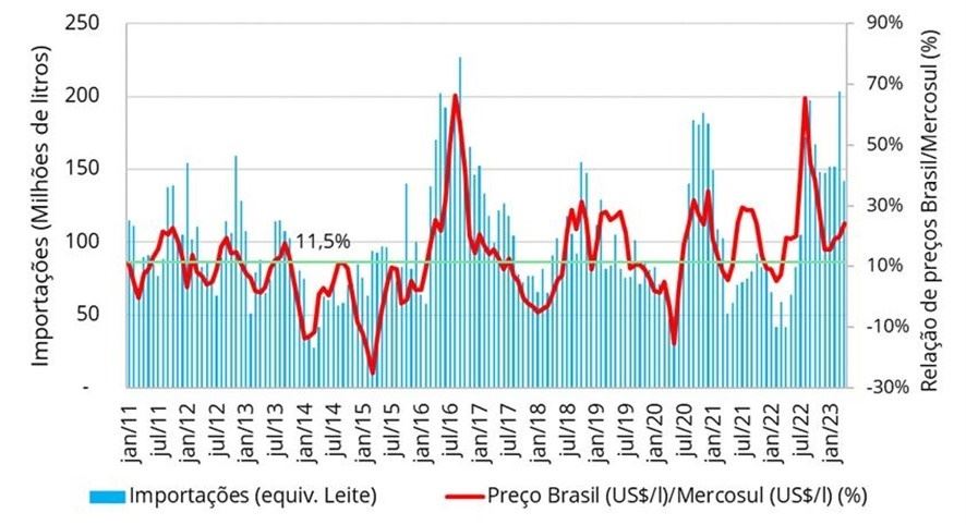 Relação de preços ao produtor (em US$/litro) no Brasil e no Mercosul e volumes mensais de leite importado