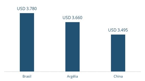  Preço médio das exportações de leite em pó integral do Uruguai, de janeiro a abril de 2023,  para os principais destinos - USD/tonelada      