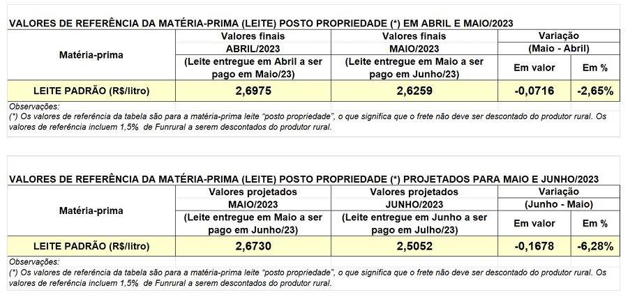 Valores de referência da matéria prima (leite)