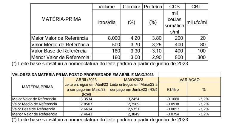 Valores da matéria prima abril e maio.