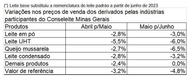Variações no preço.