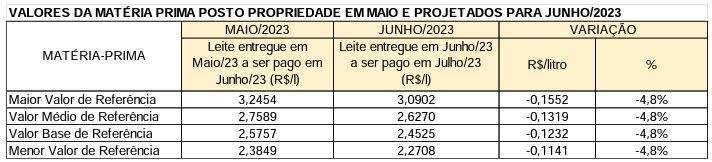 Valores de referência da matéria prima (leite)