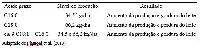 Tipos de ácidos graxos utilizados em vacas de alta e baixa produção.