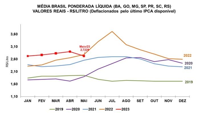 Série de preços médios recebidos pelo produtor (líquido), em valores reais (deflacionados pelo IPCA de maio/2022).